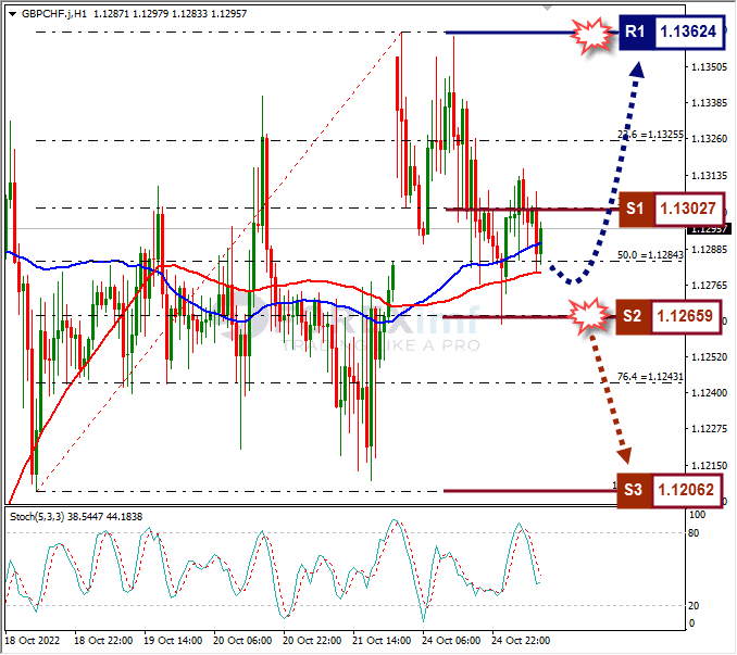 Analisa+Forex+GBPCHF+H1+251022