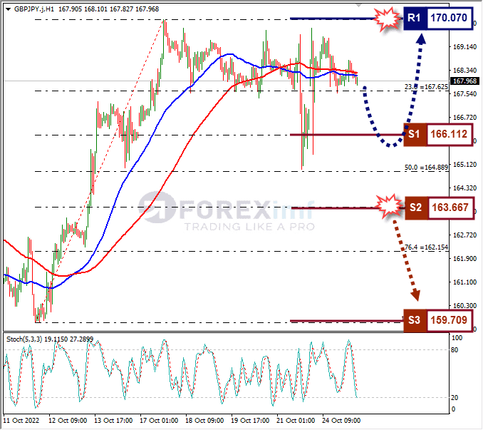 Analisa+Forex+GBPJPY+H1+251022