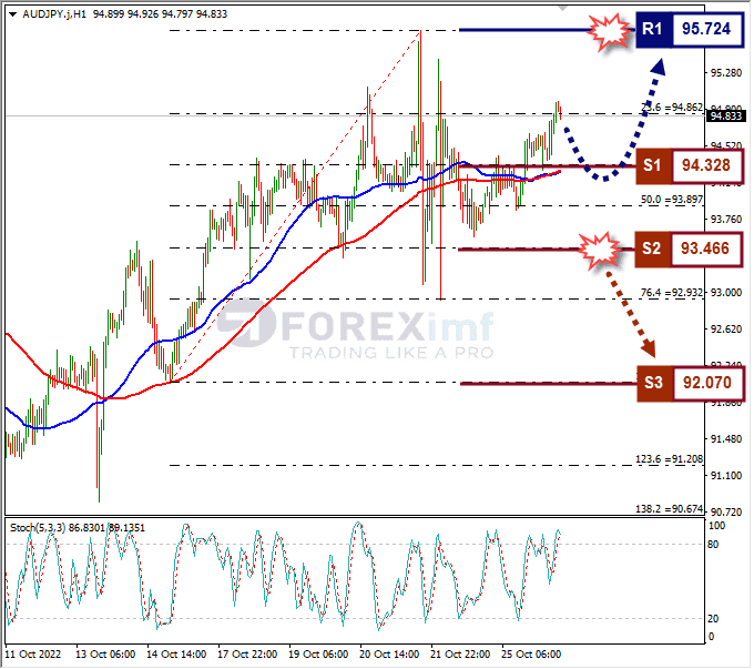 Analisa+Forex+AUDJPY+H1+261022