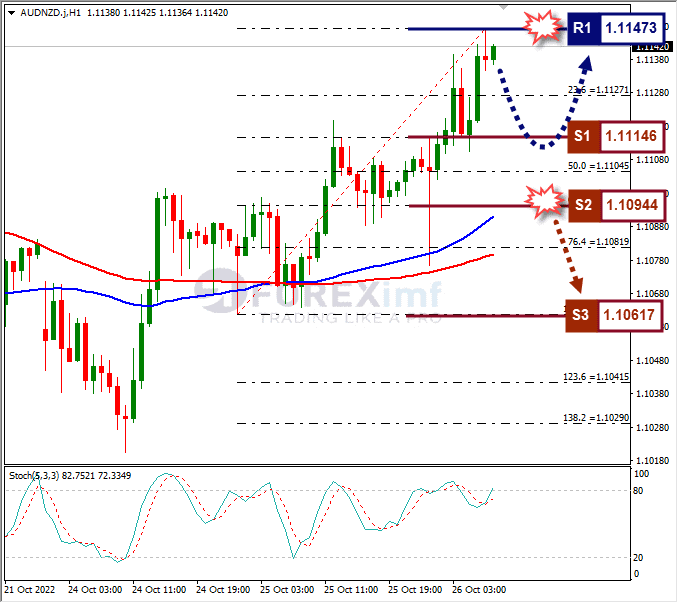 Analisa+Forex+AUDNZD+H1+261022