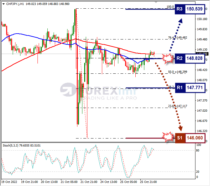 Analisa+Forex+CHFJPY+H1+261022