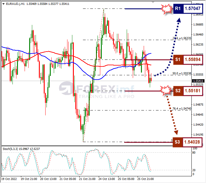 Analisa+Forex+EURAUD+H1+261022