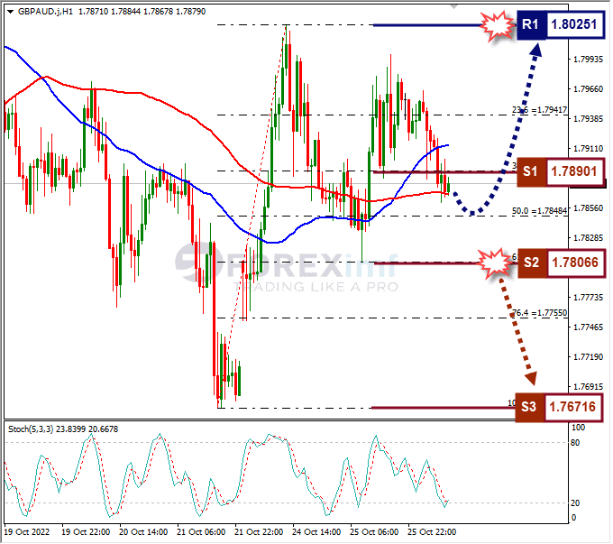 Analisa+Forex+GBPAUD+H1+261022