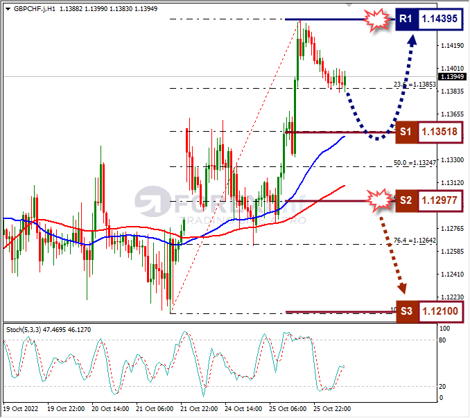 Analisa+Forex+GBPCHF+H1+261022