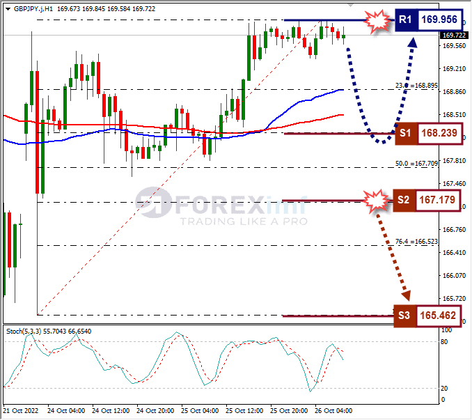 Analisa+Forex+GBPJPY+H1+261022