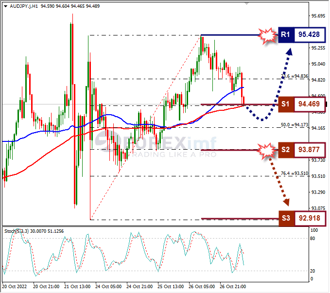 Analisa+Forex+AUDJPY+H1+271022