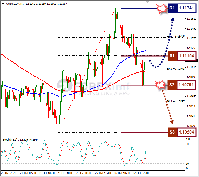 Analisa+Forex+AUDNZD+H1+271022