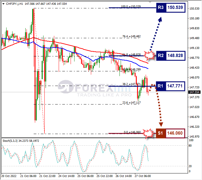 Analisa+Forex+CHFJPY+H1+271022