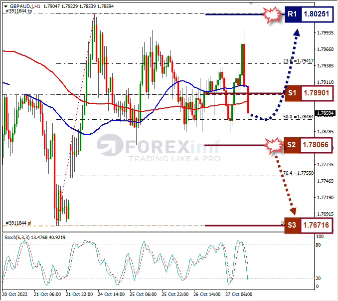 Analisa+Forex+GBPAUD+H1+271022