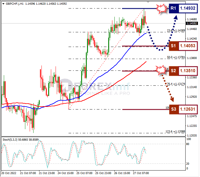 Analisa+Forex+GBPCHF+H1+271022