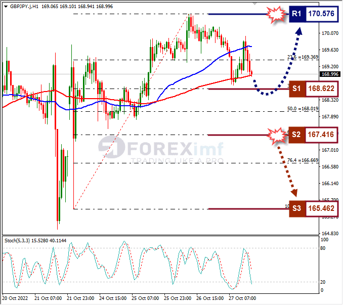 Analisa+Forex+GBPJPY+H1+271022