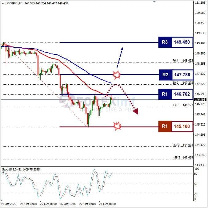 Analisa+Forex+USDJPY+H1+281022