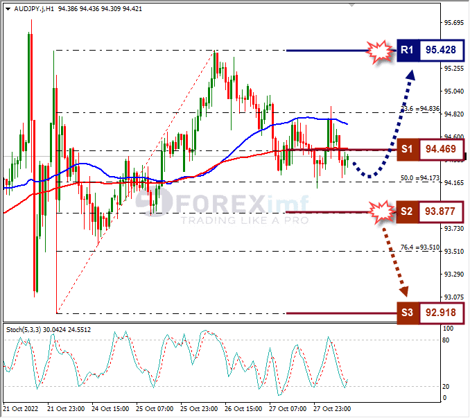 Analisa+Forex+AUDJPY+H1+281022