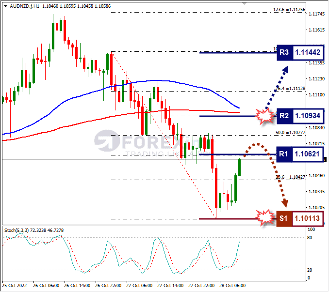 Analisa+Forex+AUDNZD+H1+281022