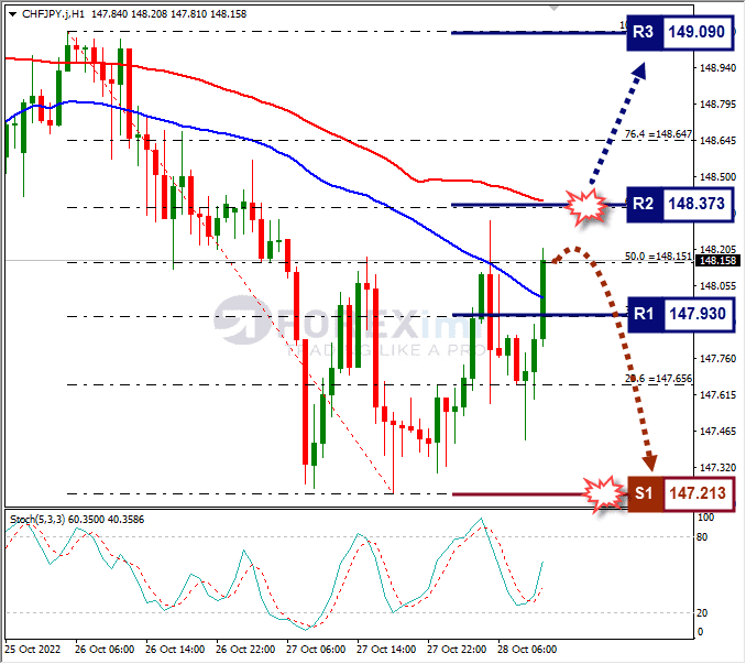 Analisa+Forex+CHFJPY+H1+281022