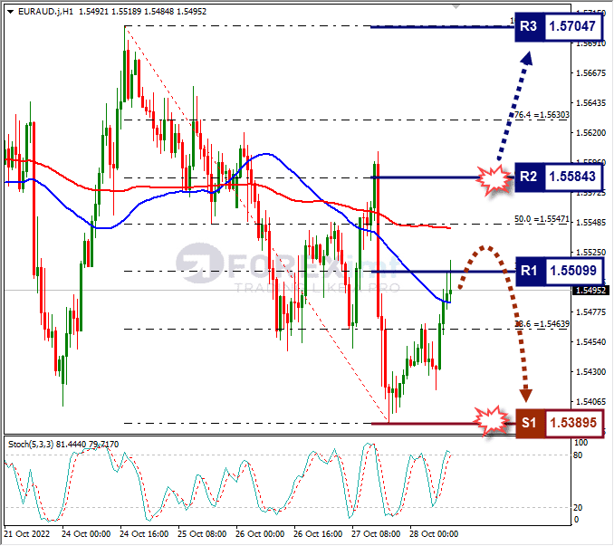 Analisa+Forex+EURAUD+H1+281022