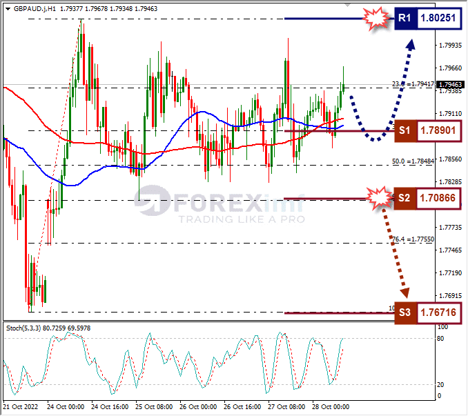 Analisa+Forex+GBPAUD+H1+281022