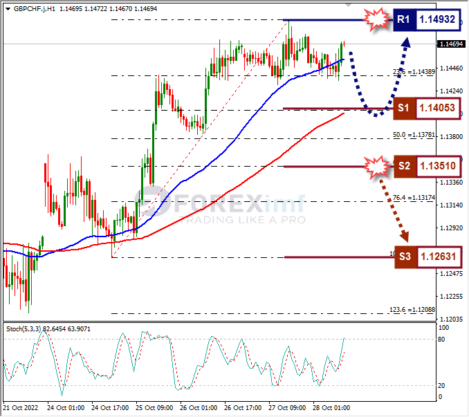 Analisa+Forex+GBPCHF+H1+281022