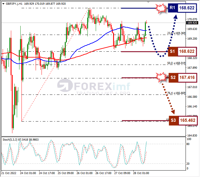 Analisa+Forex+GBPJPY+H1+281022