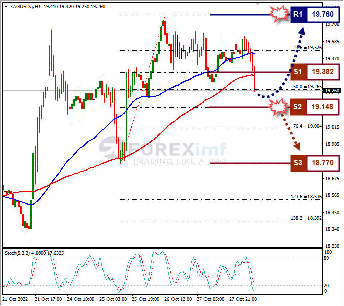 Analisa+Forex+XAGUSD+H1+281022
