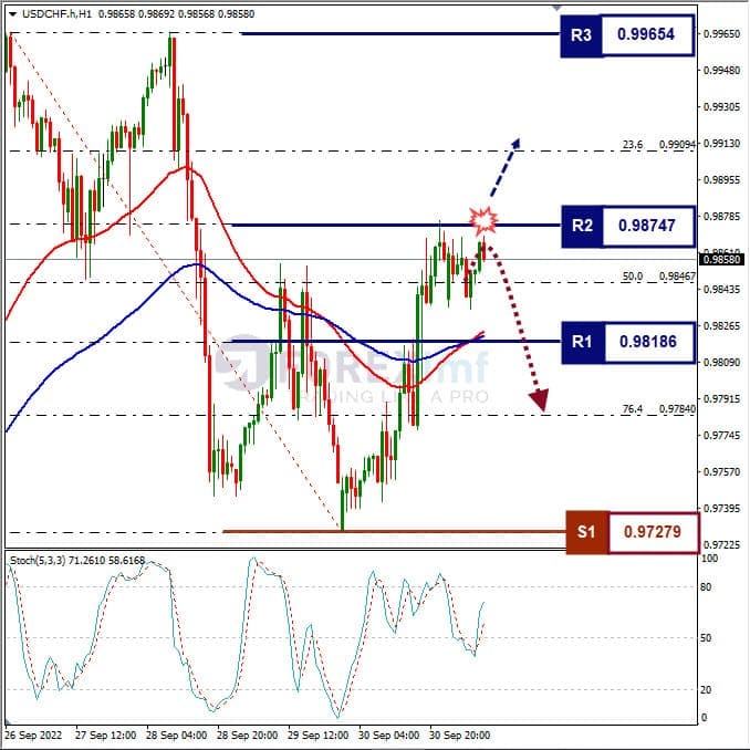 Analisa+Forex+USDCHF+H1+031022