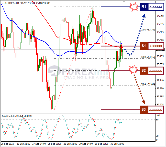 Analisa+Forex+AUDJPY+H1+031022