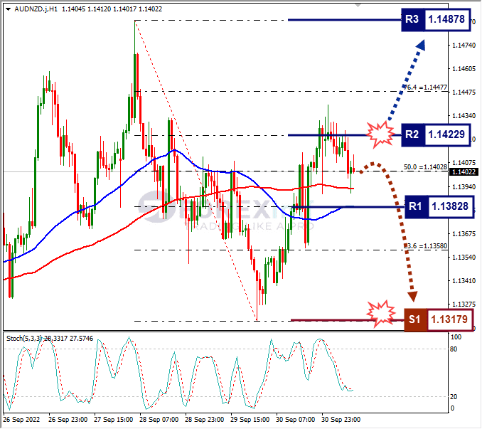 Analisa+Forex+AUDNZD+H1+031022