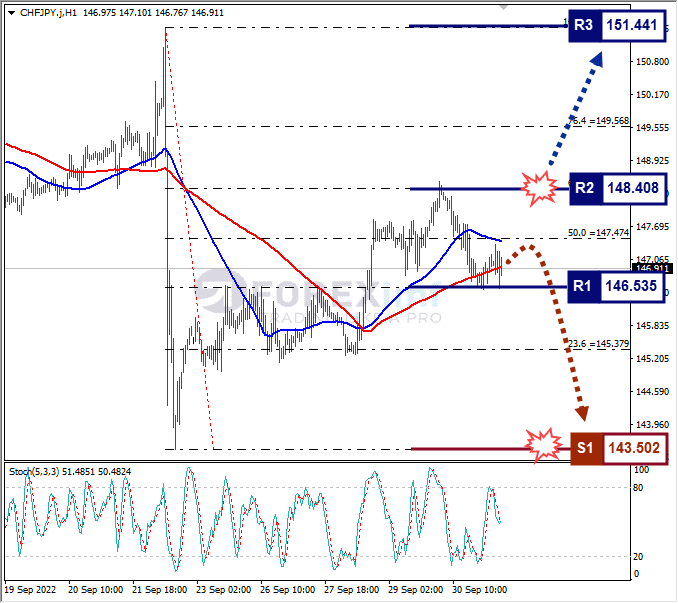Analisa+Forex+CHFJPY+H1+031022