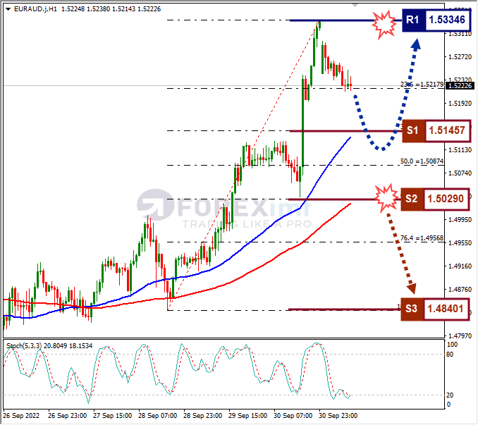 Analisa+Forex+EURAUD+H1+031022