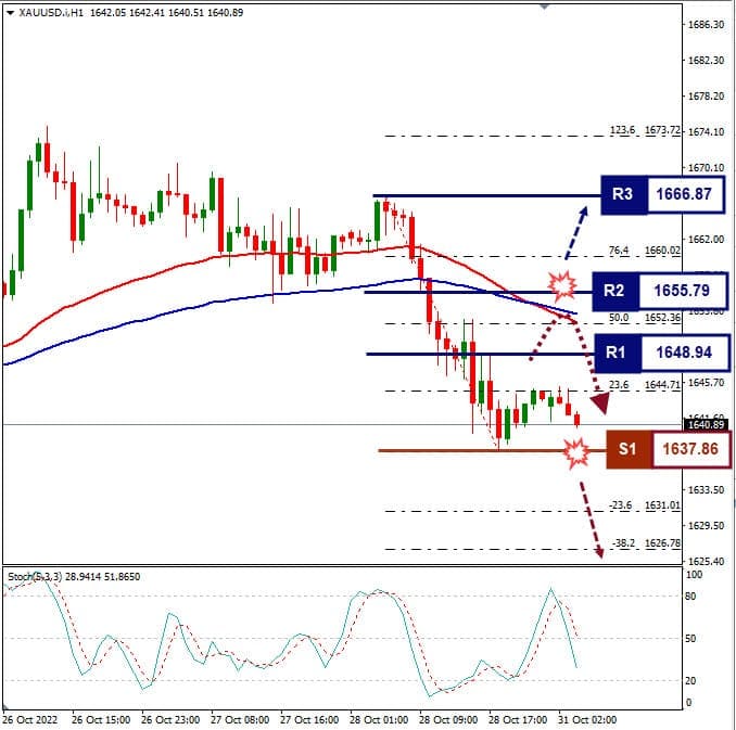 Analisa+Forex+XAUUSD+H1+311022