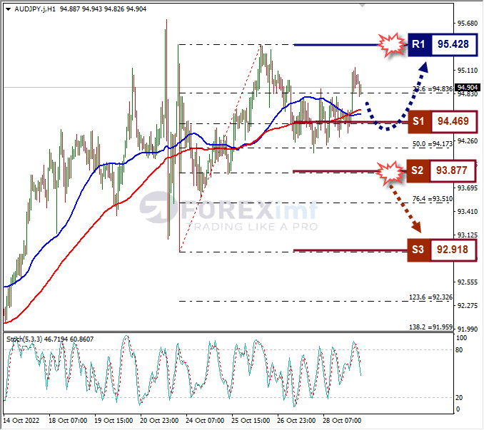 Analisa+Forex+AUDJPY+H1+311022