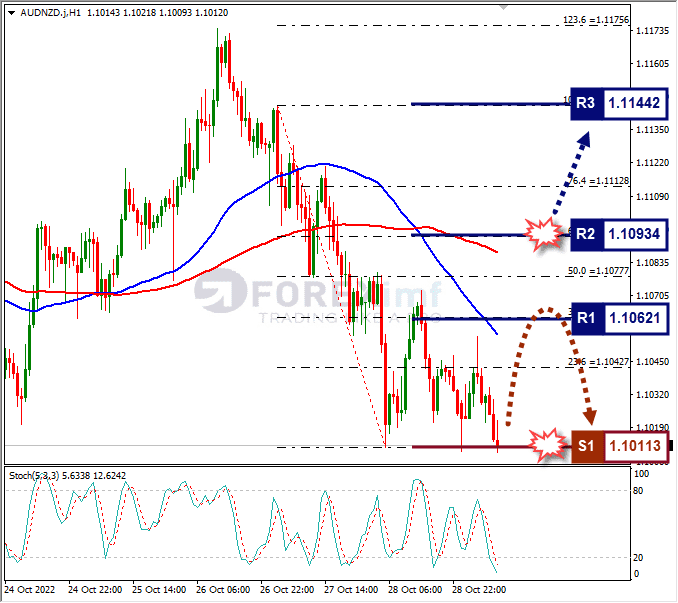Analisa+Forex+AUDNZD+H1+311022
