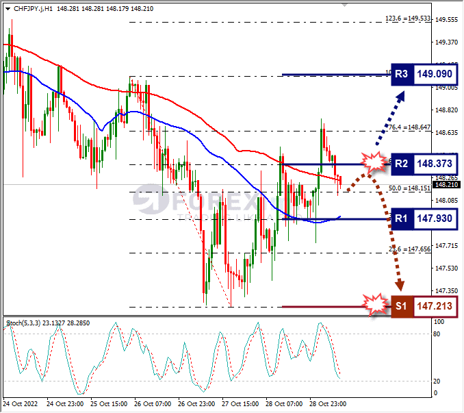 Analisa+Forex+CHFJPY+H1+311022