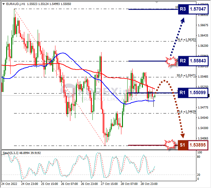 Analisa+Forex+EURAUD+H1+311022