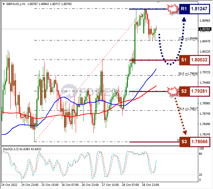 Analisa+Forex+GBPAUD+H1+311022
