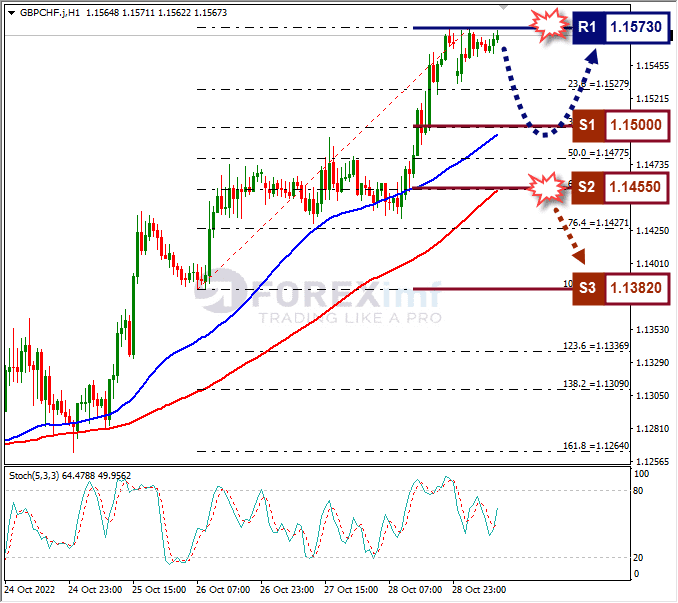 Analisa+Forex+GBPCHF+H1+311022