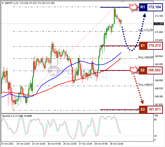 Analisa+Forex+GBPJPY+H1+311022