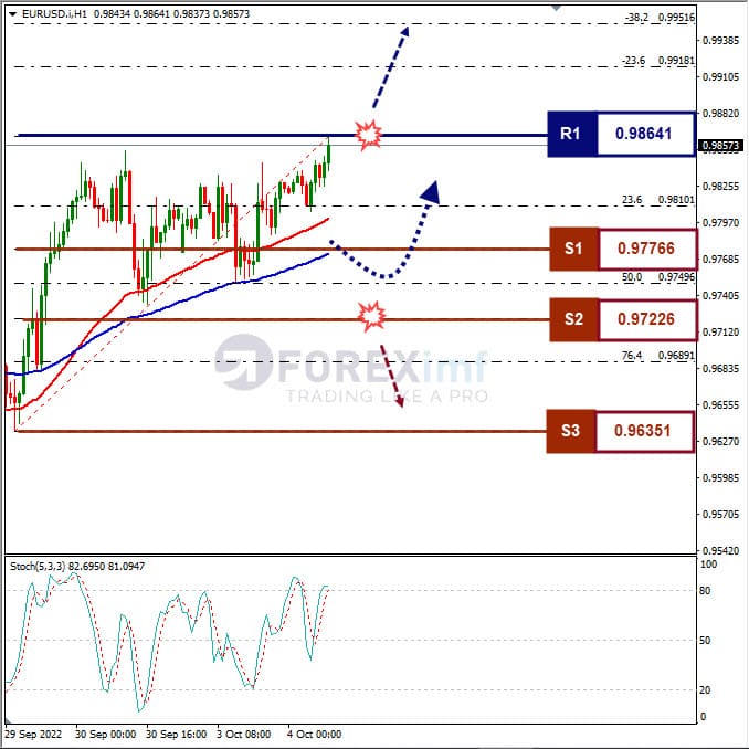 Analisa+Forex+EURUSD+H1+041022