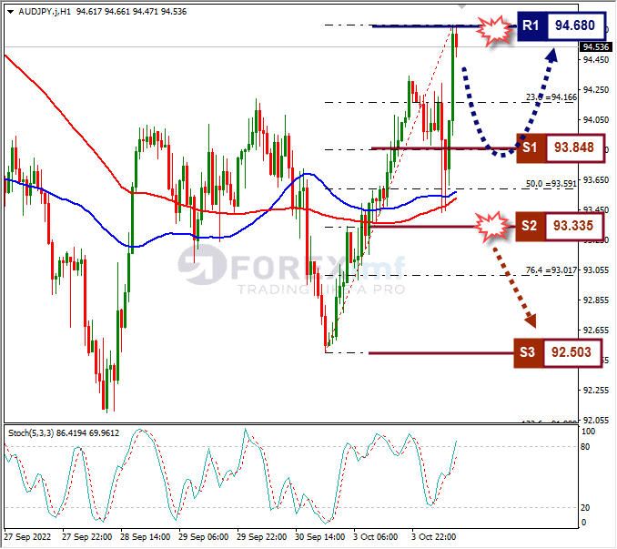 Analisa+Forex+AUDJPY+H1+041022