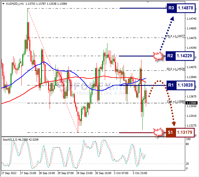 Analisa+Forex+AUDNZD+H1+041022