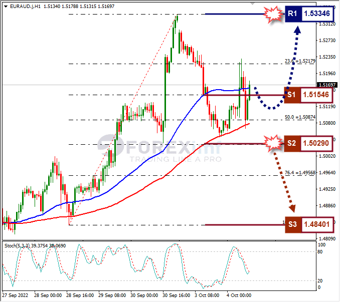 Analisa+Forex+EURAUD+H1+041022