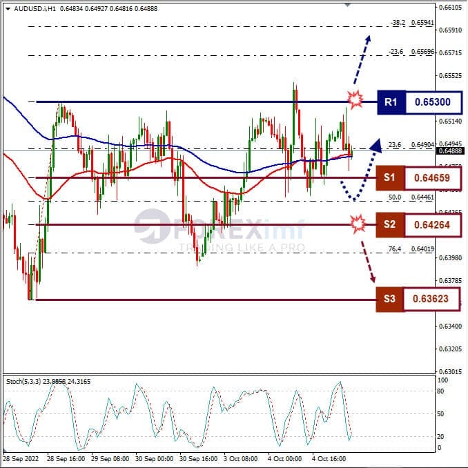 Analisa+Forex+AUDUSD+H1+051022
