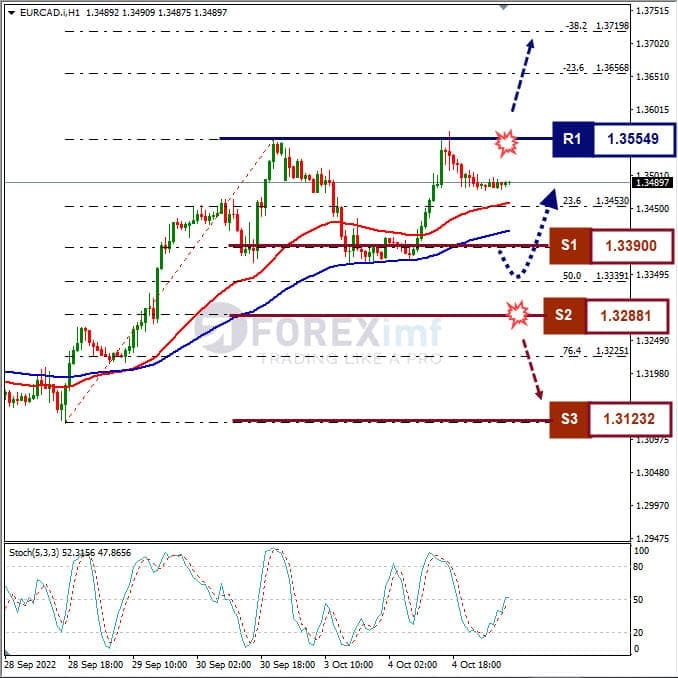 Analisa+Forex+EURCAD+H1+041022