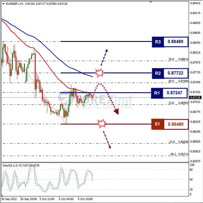 Analisa+Forex+EURGBP+H1+051022