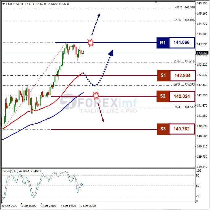 Analisa+Forex+EURJPY+H1+041022