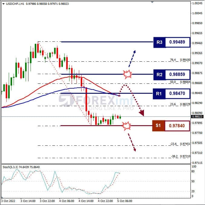 Analisa+Forex+USDCHF+H1+041022