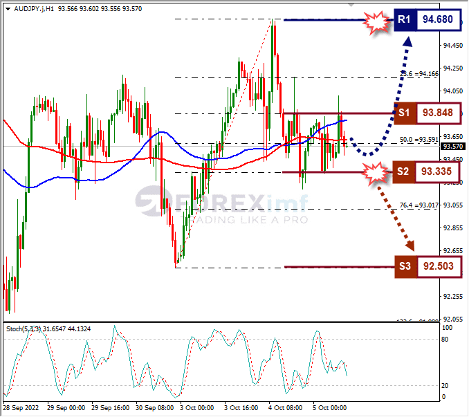 Analisa+Forex+AUDJPY+H1+051022
