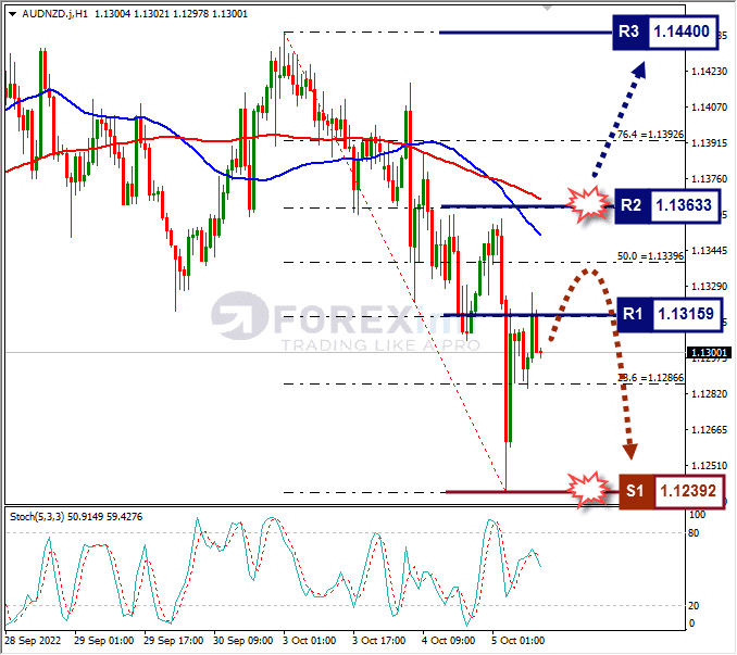 Analisa+Forex+AUDNZD+H1+051022
