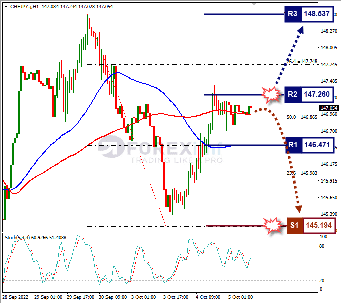 Analisa+Forex+CHFJPY+H1+051022