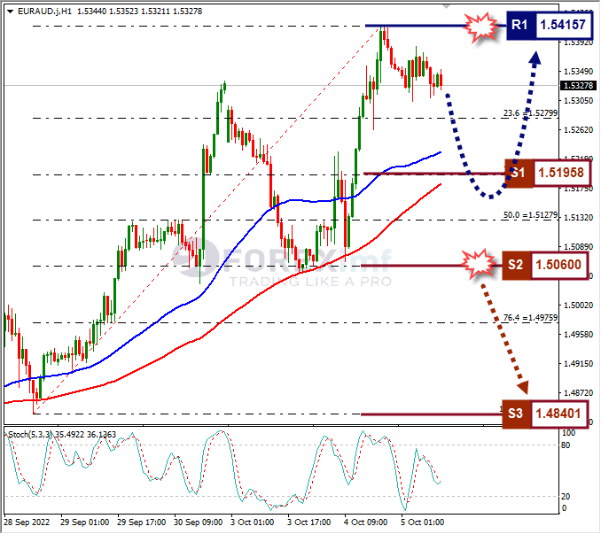 Analisa+Forex+EURAUD+H1+051022